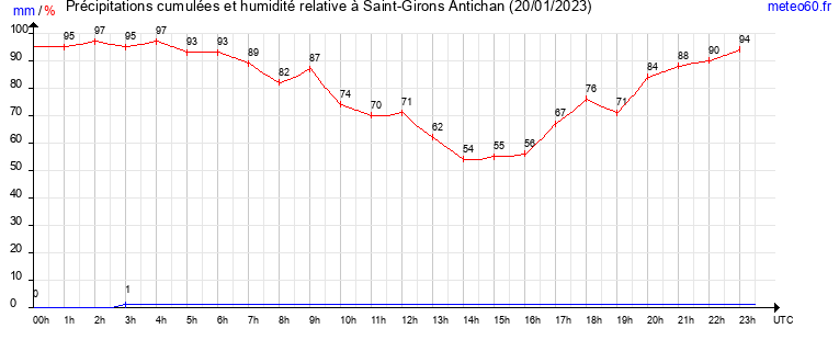 cumul des precipitations