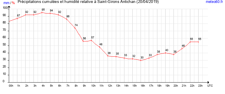 cumul des precipitations