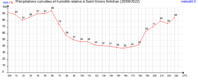 cumul des precipitations