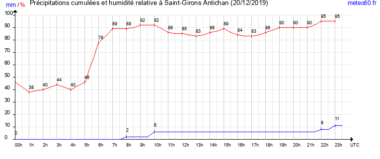 cumul des precipitations