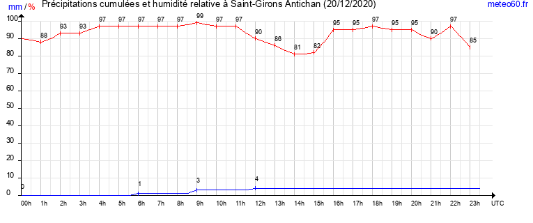 cumul des precipitations