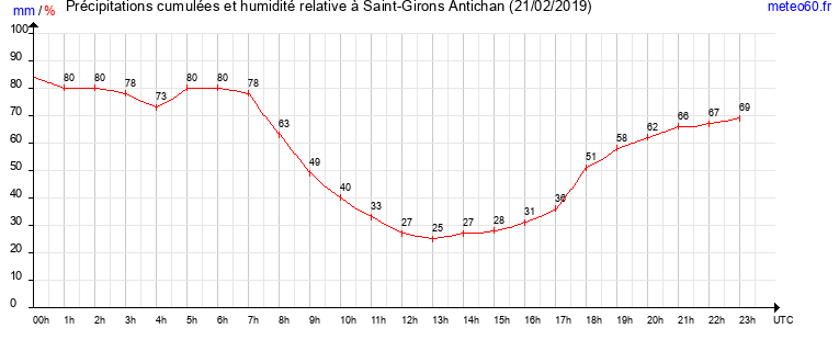 cumul des precipitations