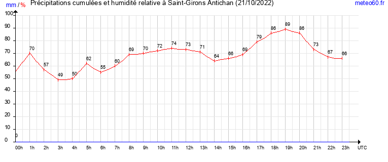 cumul des precipitations