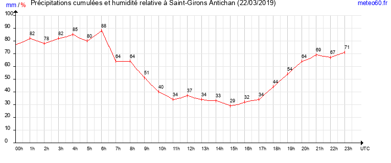 cumul des precipitations