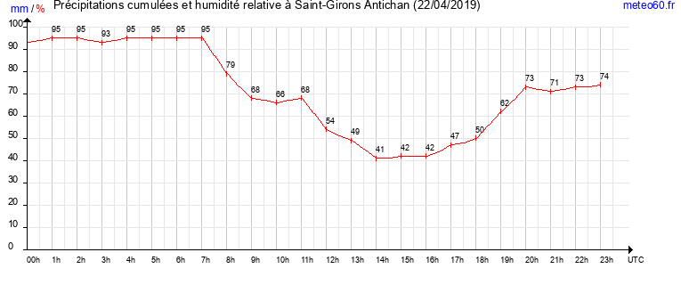 cumul des precipitations