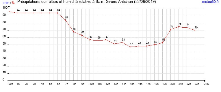 cumul des precipitations