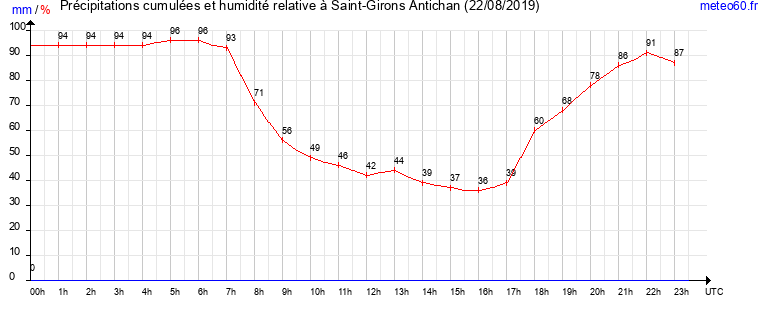 cumul des precipitations