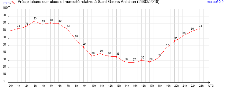 cumul des precipitations