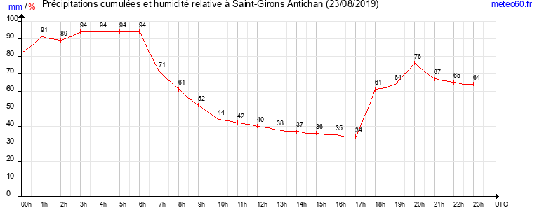 cumul des precipitations