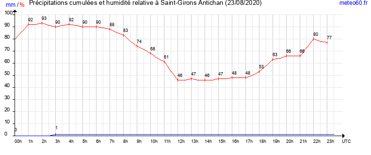 cumul des precipitations