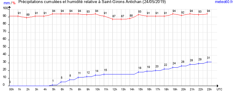 cumul des precipitations