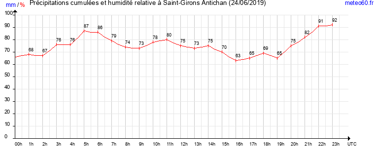 cumul des precipitations