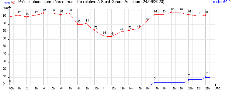 cumul des precipitations