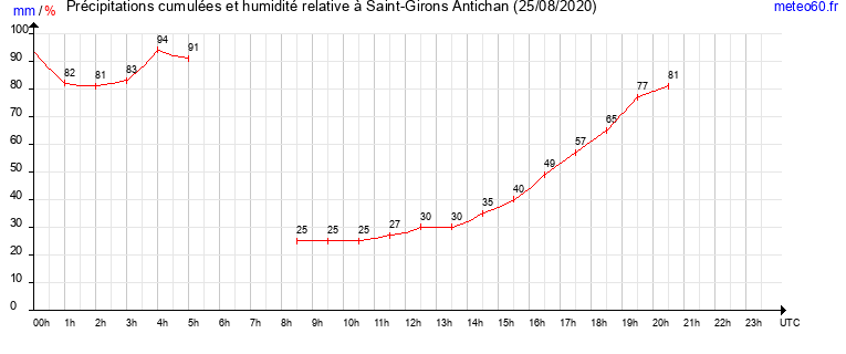 cumul des precipitations