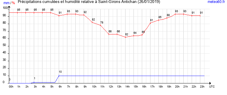 cumul des precipitations