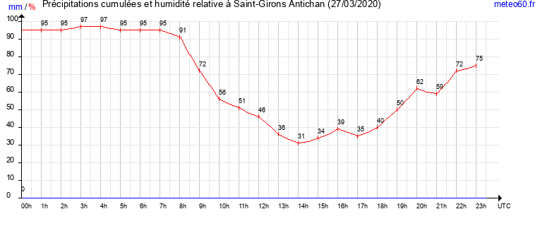 cumul des precipitations