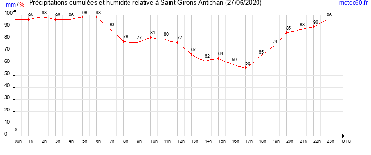 cumul des precipitations