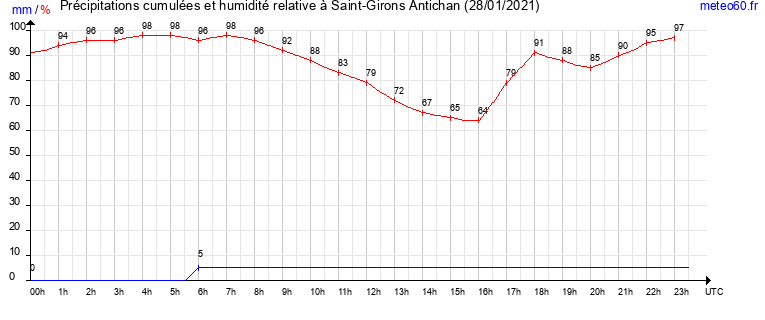 cumul des precipitations