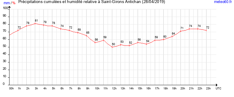 cumul des precipitations