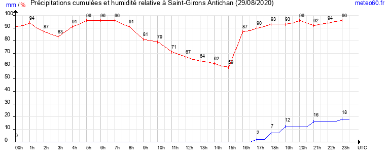 cumul des precipitations