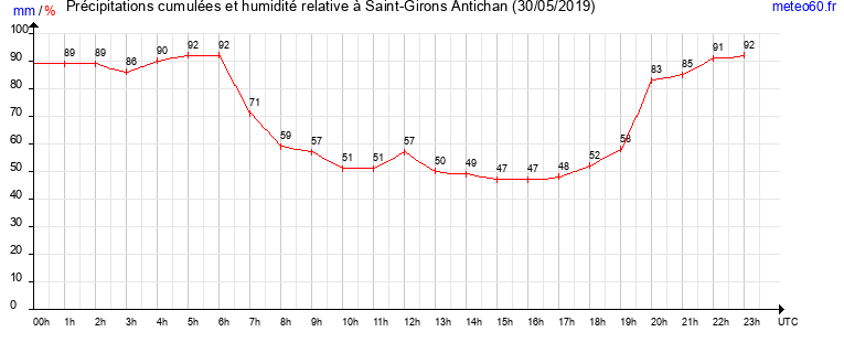 cumul des precipitations