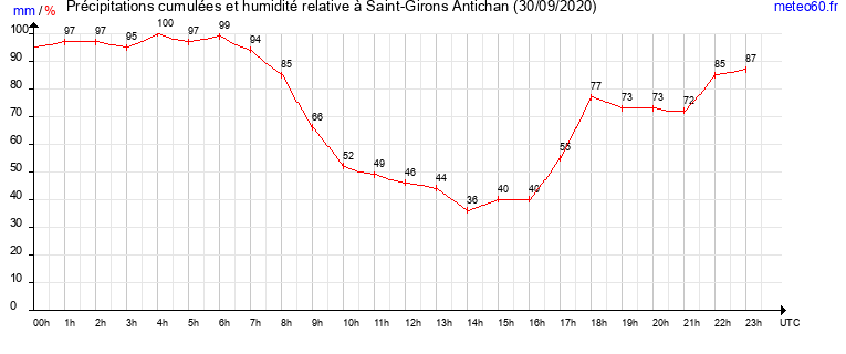 cumul des precipitations