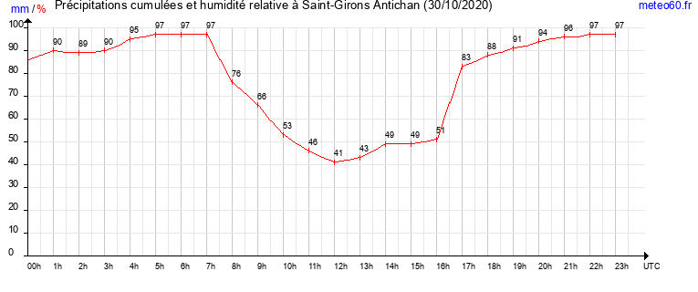 cumul des precipitations