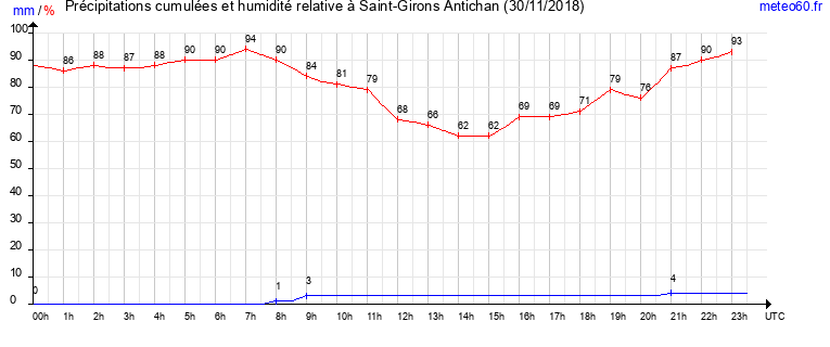 cumul des precipitations