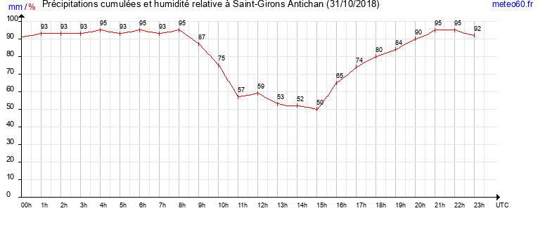 cumul des precipitations