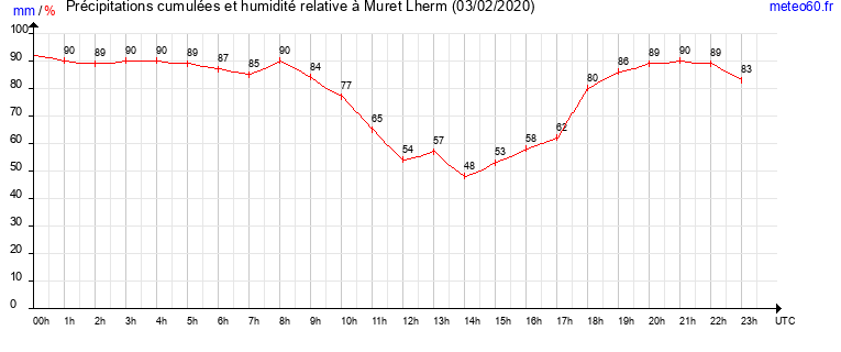 cumul des precipitations