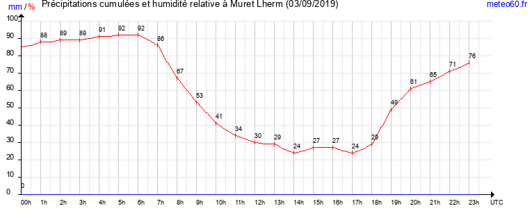 cumul des precipitations