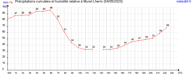 cumul des precipitations