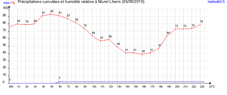 cumul des precipitations