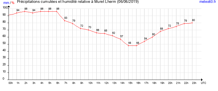 cumul des precipitations