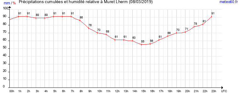 cumul des precipitations