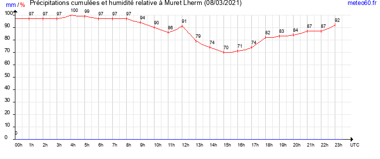 cumul des precipitations