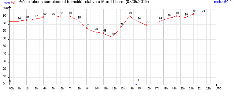 cumul des precipitations