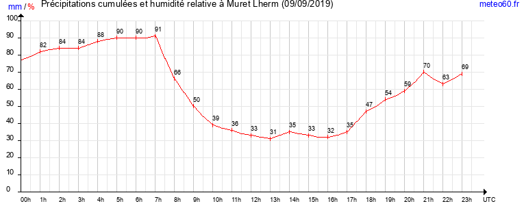 cumul des precipitations