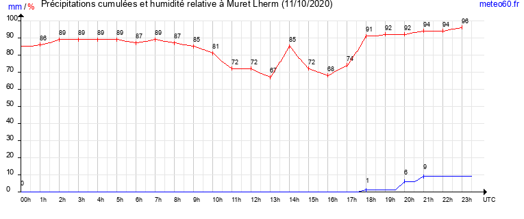 cumul des precipitations