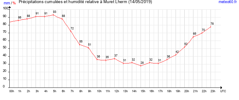 cumul des precipitations