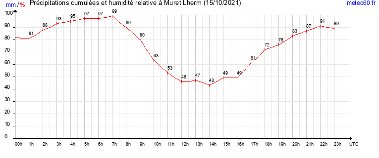 cumul des precipitations