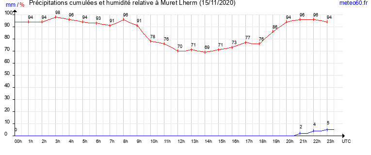 cumul des precipitations