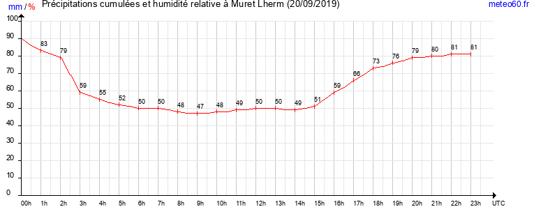 cumul des precipitations