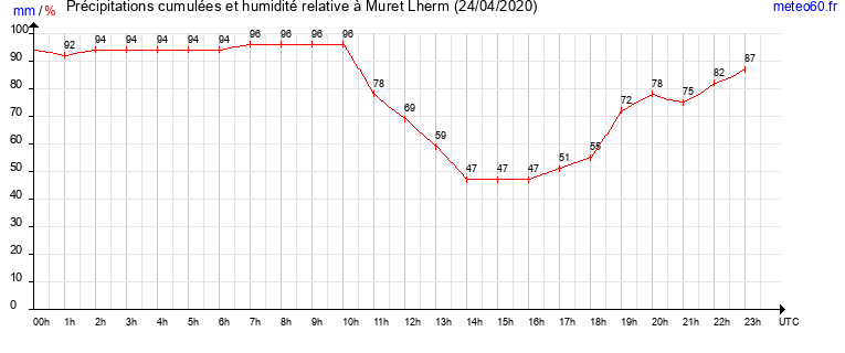 cumul des precipitations