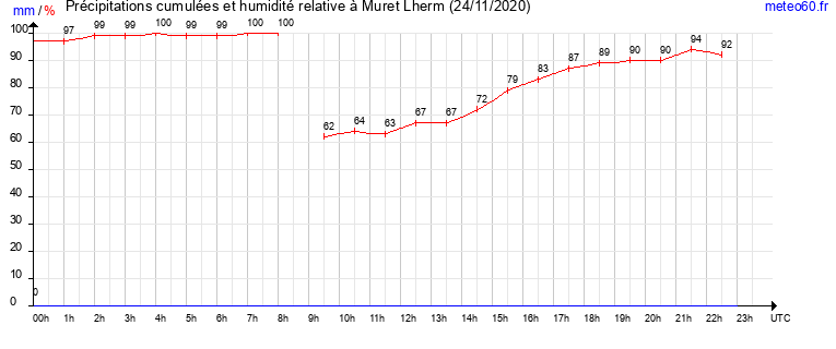 cumul des precipitations