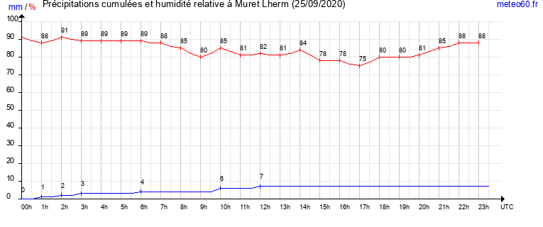 cumul des precipitations