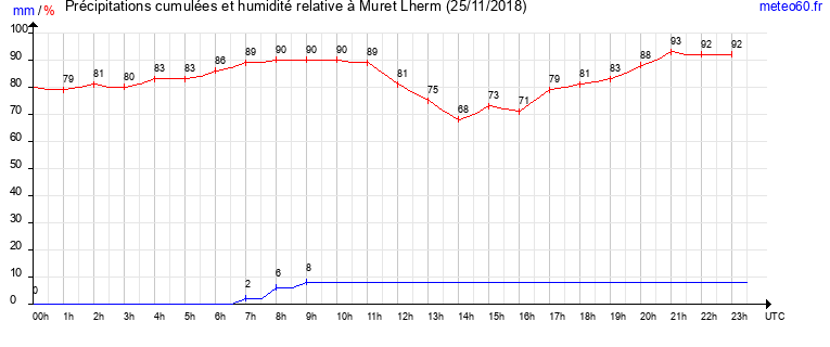 cumul des precipitations