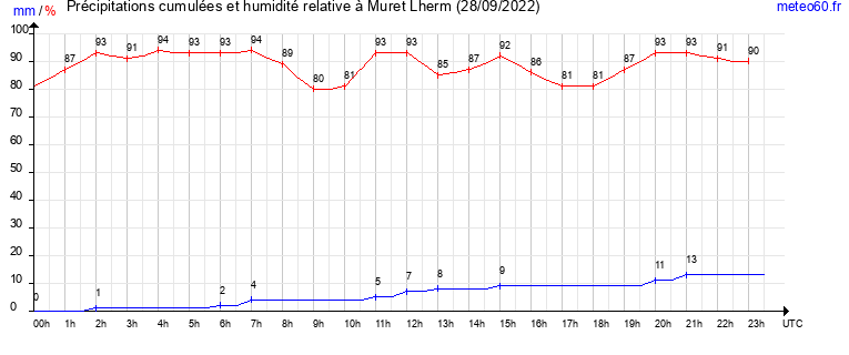 cumul des precipitations