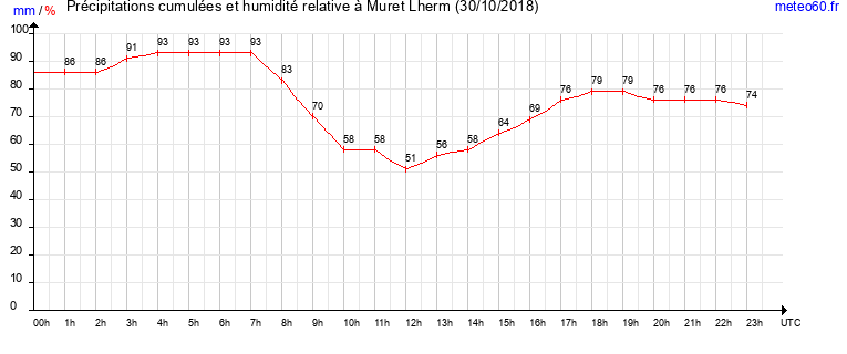 cumul des precipitations