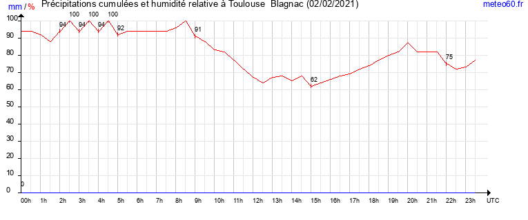 cumul des precipitations